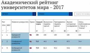 Три российских вуза вошли в Академический рейтинг университетов мира - 2017